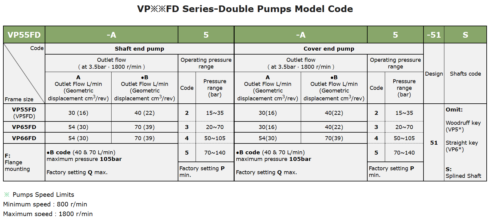 Anson VP55FD VP65FD VP66FD Pump Selection In India